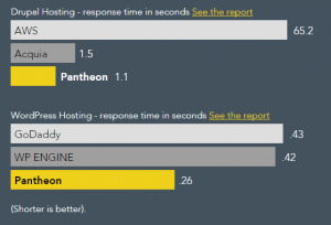 A graphic depicting Pantheon's superior response times when compared against Acquia, AWS, GoDaddy, and WPEngine.