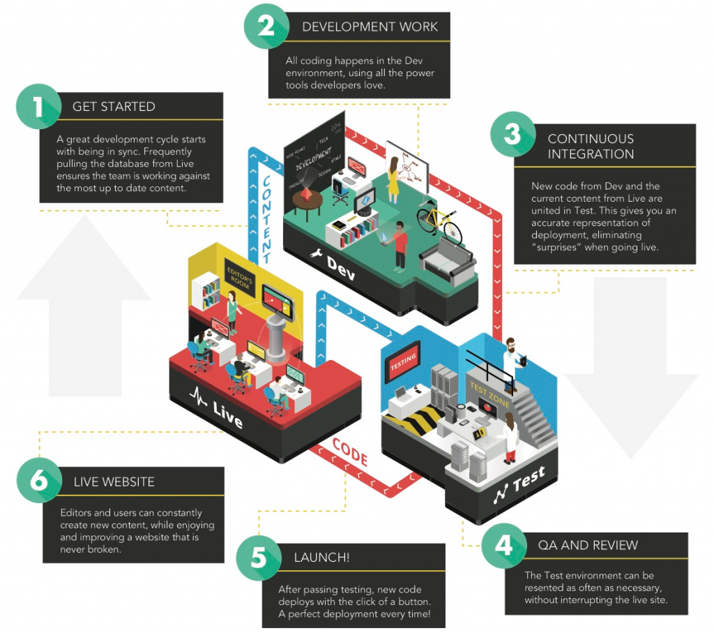 What is the most effective website management process? 2