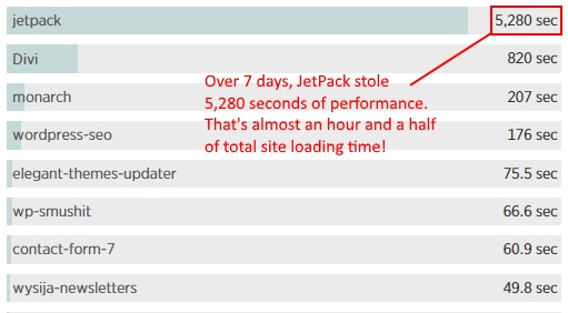 Remove Jetpack if performance is slow