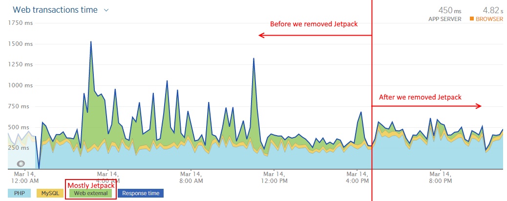 How We Remove JetPack and Instantly Improve WordPress Performance by Over 50%