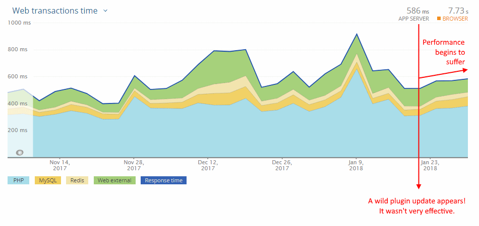 Web Transactions Performance - Month 1-3