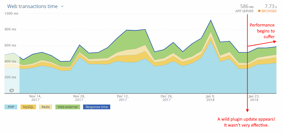 MySQL and WP-Cron Performance Effects - Web Transactions Performance - Month 1-3