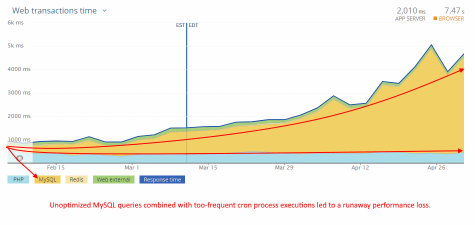 MySQL and WP-Cron Performance Effects - Web Transactions Performance - Month 3-6