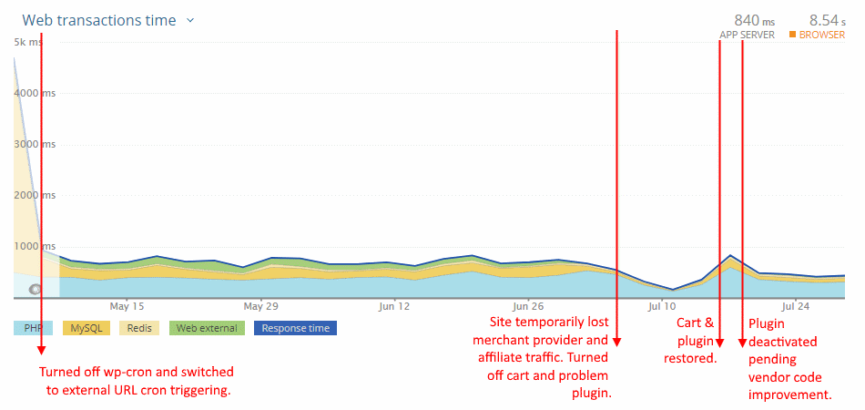 MySQL and WP-Cron Performance Effects - Web Transactions Performance - Month 6-9