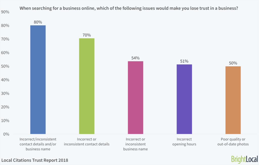 Critical Data For Online Business Listings in 2020 2