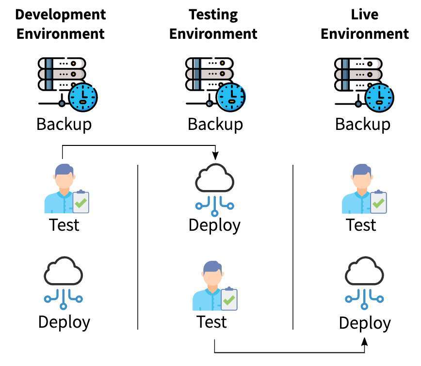 WordPress automatic updates done with a three-tiered architecture