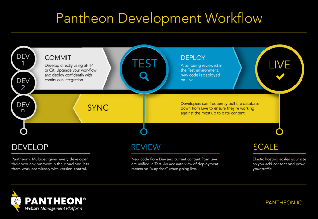 The Devops workflow chart for Pantheon managed cloud hosting shows three progressive environments: dev, test, and live. The dev is split into multiple multidevs. Code is committed on dev and then deployed to test and live.