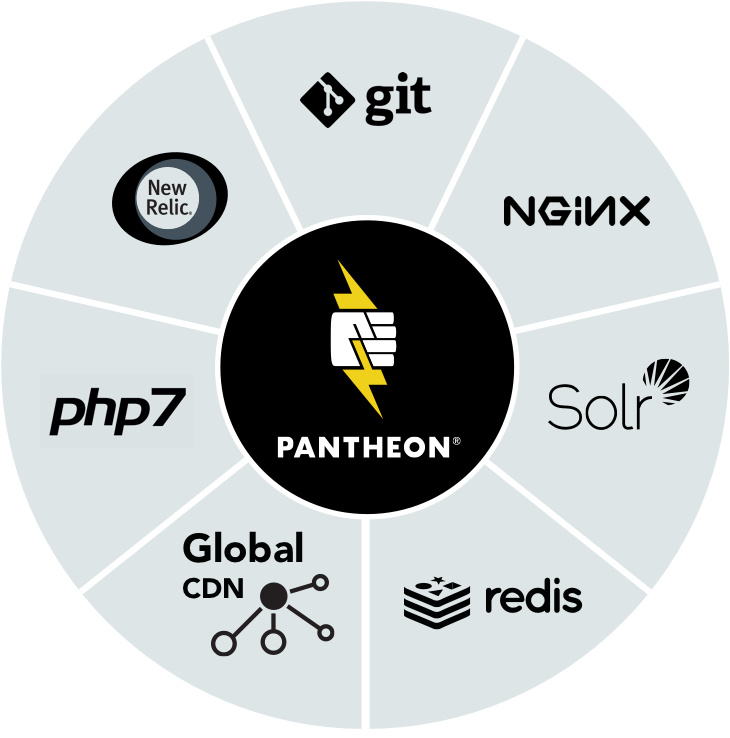 Segmented circle showing Pantheon's technology stack