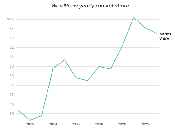 2023 WordPress Maintenance: Critical Issues in Security and Performance 1