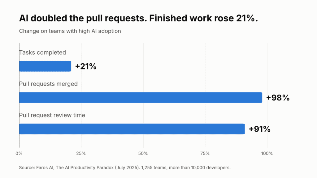 Death of Agile: chart of AI's effect on pull requests and review time